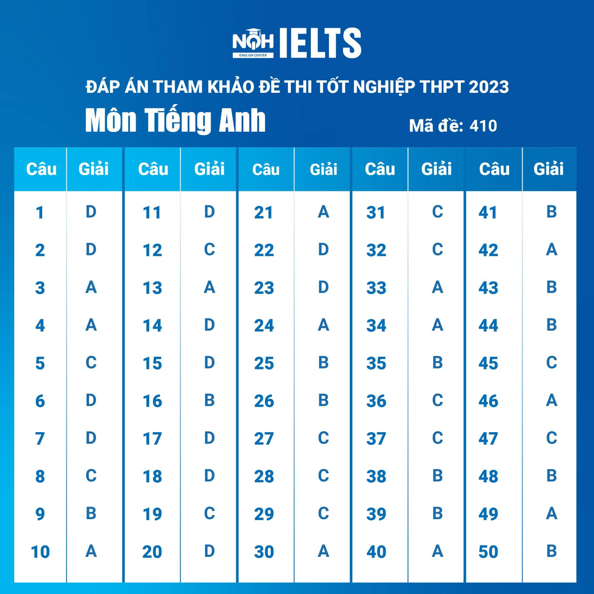 Đáp án đề thi tốt nghiệp THPT 2023 môn Tiếng Anh - mã đề số 410