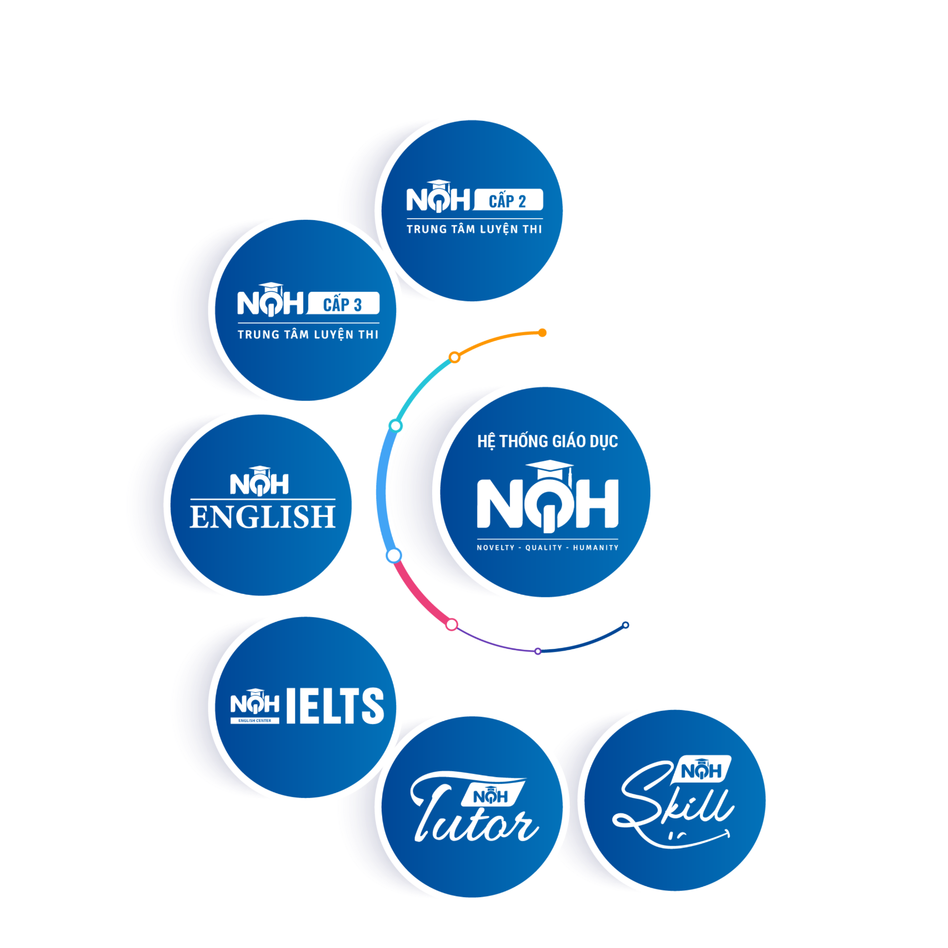 Các mảng của Hệ thống giáo dục NQH